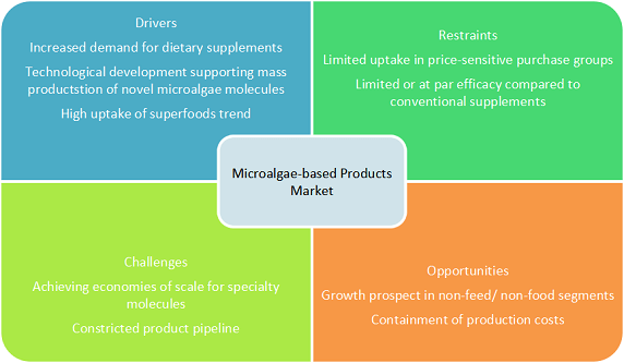 Microalgae-based Products Market