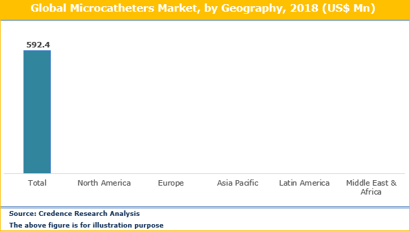 Microcatheters Market