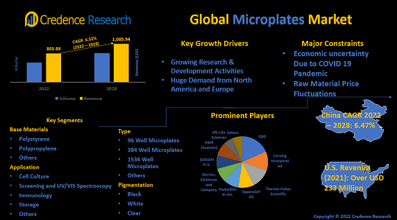 microplates-market