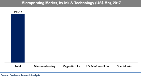Microprinting Market