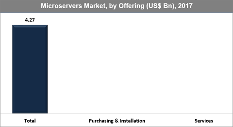 Microservers Market