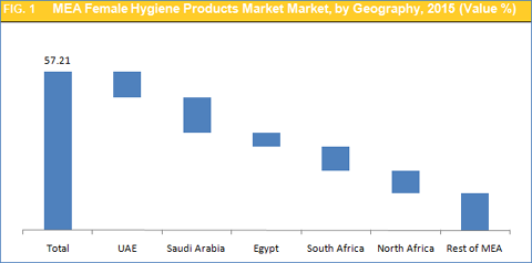 Middle East And Africa Female Hygiene Products Market