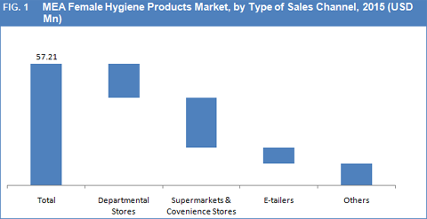 Middle East And Africa Female Hygiene Products Market