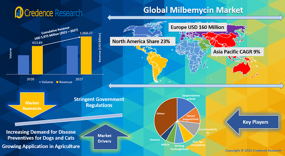 Global Milbemycin Market
