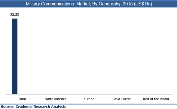 Military Communication Market