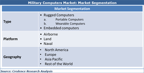 Military Computers Market