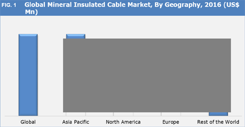 Mineral Insulated Cable Market