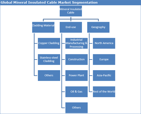 Mineral Insulated Cable Market