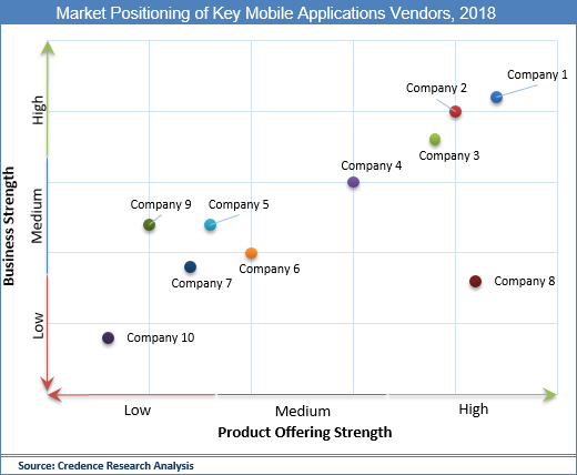 Mobile Applications Market