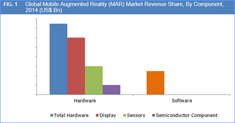 Mobile Augmented Reality (MAR) Market