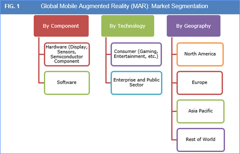 Mobile Augmented Reality (MAR) Market