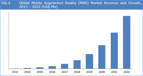 Mobile Augmented Reality (MAR) Market