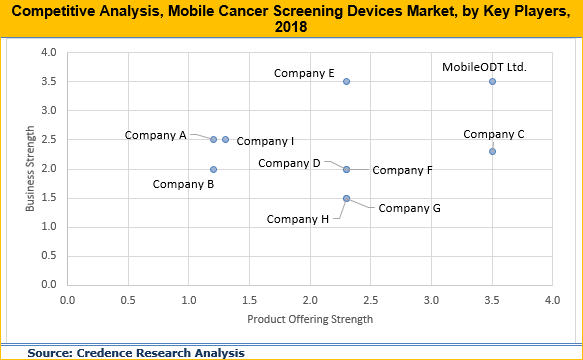 Mobile Cancer Screening Devices Market