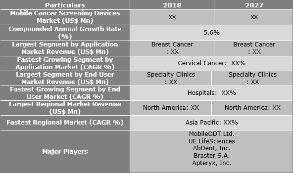 Mobile Cancer Screening Devices Market