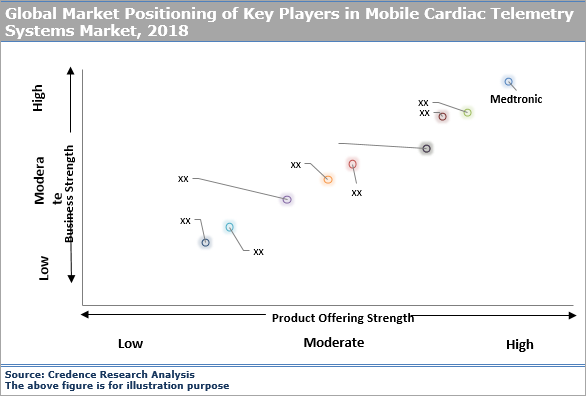Mobile Cardiac Telemetry Systems Market, Share, Trend, Analysis And ...
