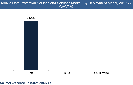 Mobile Data Protection Solution And Services Market
