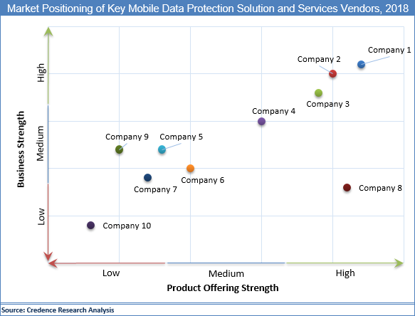 Mobile Data Protection Solution And Services Market
