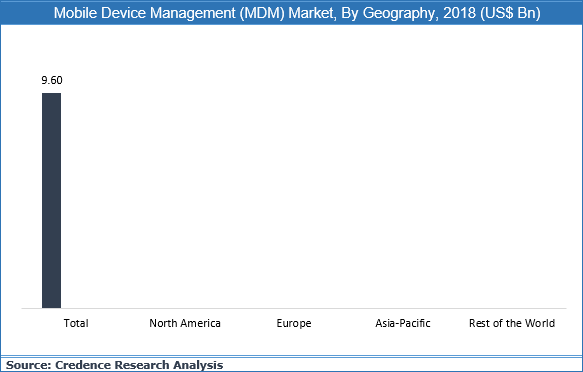 Mobile Device Management (MDM) Market