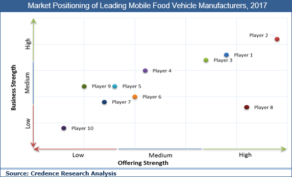 Mobile Food Vehicles Market