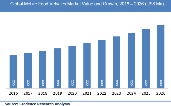 Mobile Food Vehicles Market
