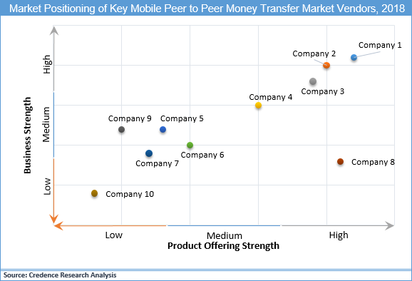 Mobile Peer-To-Peer (P2P) Money Transfer Market