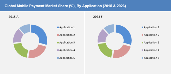 Mobile Payment Market Size, Share, Trend And Forecast To 2023