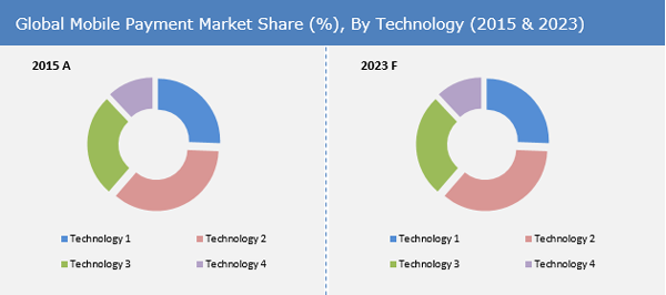 Mobile Payment Market Size, Share, Trend And Forecast To 2023