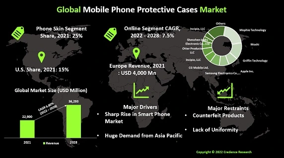 mobile-phone-protective-cases-market