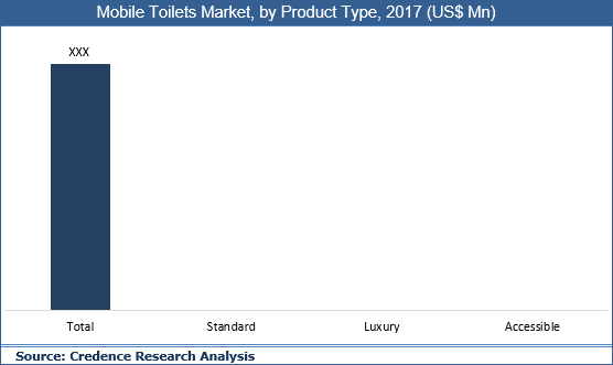 Mobile Toilets Market