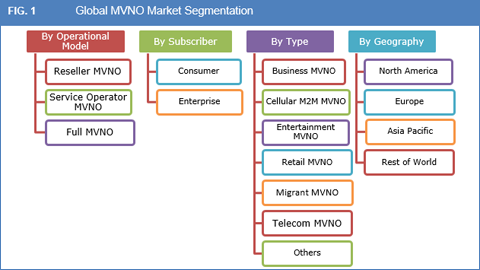Mobile Virtual Network Operator (MVNO) Market