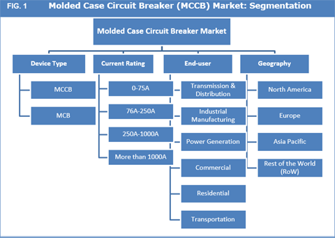 Molded Case Circuit Breaker (MCCB) Market