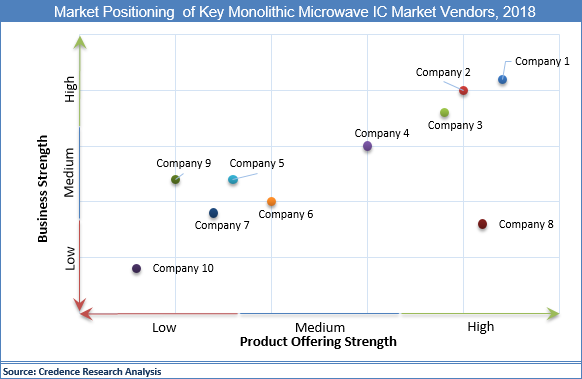 Monolithic Microwave IC (MMIC) Market