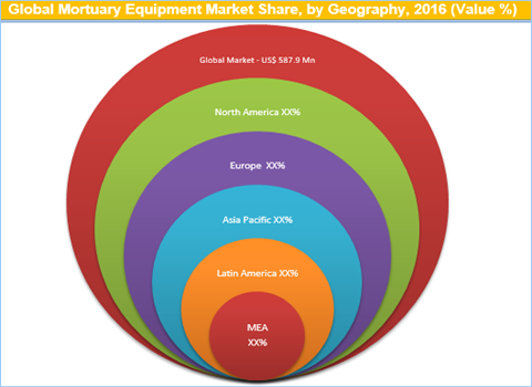 Mortuary Equipment Market
