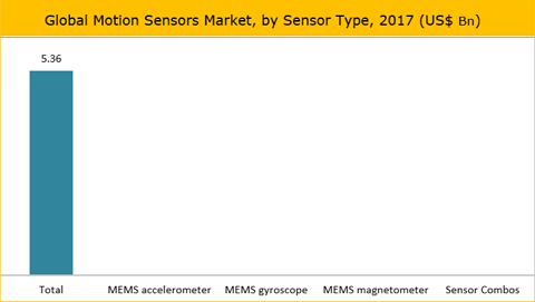 Motion Sensors Market
