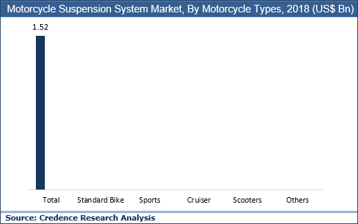 Motorcycle Suspension System Market
