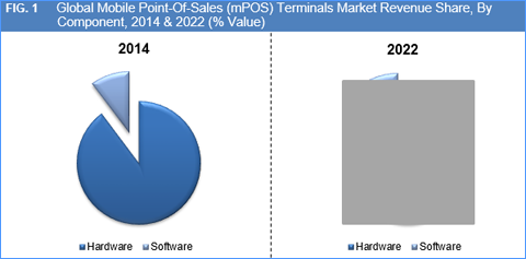 Mobile Point Of Sales (mPOS) Terminals Market