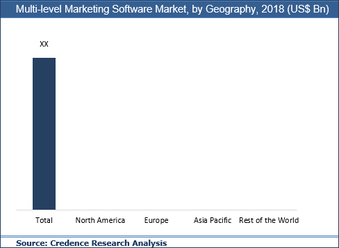 Multi- level Marketing Software Market