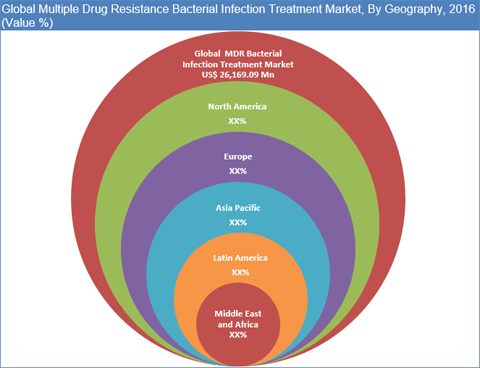 Multiple Drug Resistance Bacterial Infection Treatment Market