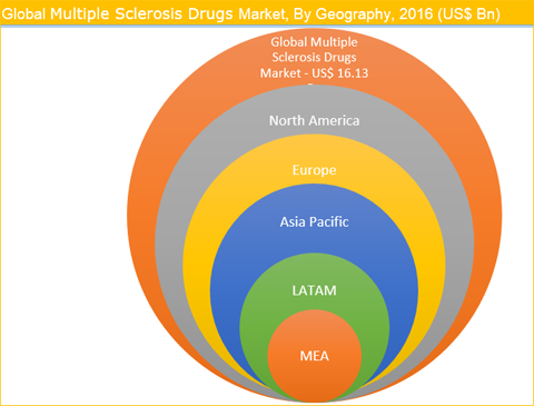 Multiple Sclerosis Drugs Market