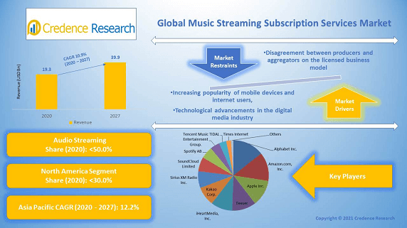 music streaming subscription services market