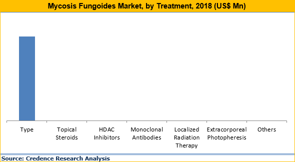 Mycosis Fungoides Market