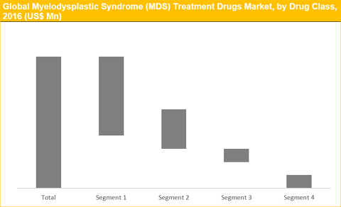 Myelodysplastic Syndrome (MDS) Treatment Drugs Market