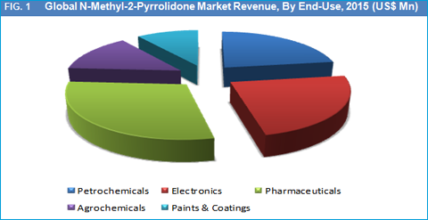 N-Methyl-2-Pyrrolidone (NMP) Market 