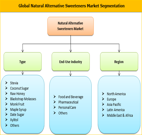 Natural Alternative Sweeteners Market