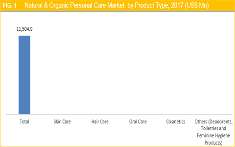 Natural & Organic Personal Care Market