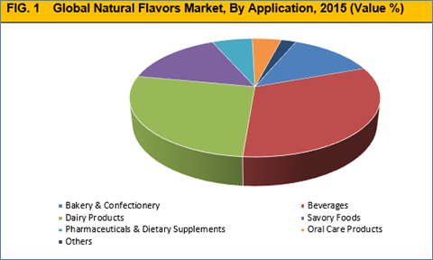 Natural Flavors Market