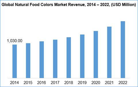 Natural Food Colors Market