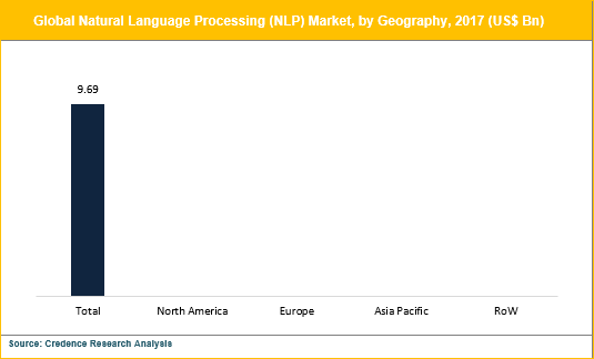 Natural Language Processing (NLP) Market