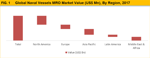Naval Vessel MRO Market