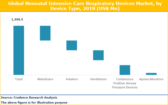 Neonatal Intensive Care Respiratory Devices Market